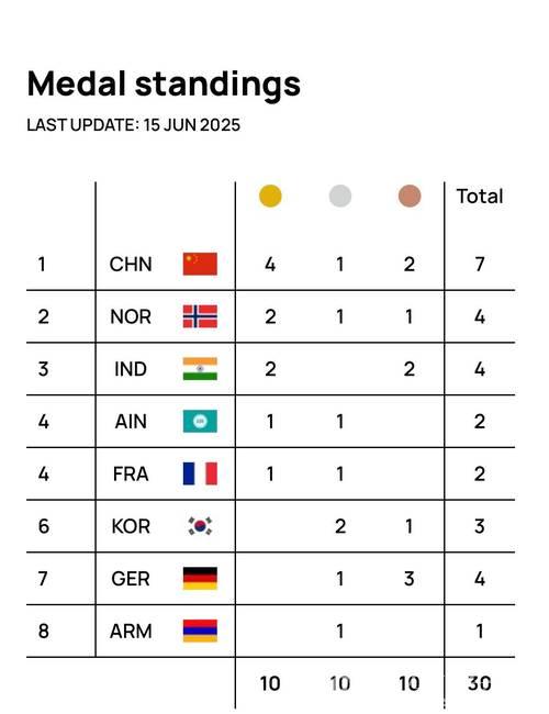 孙瑜洁勇夺女子25米手枪金牌