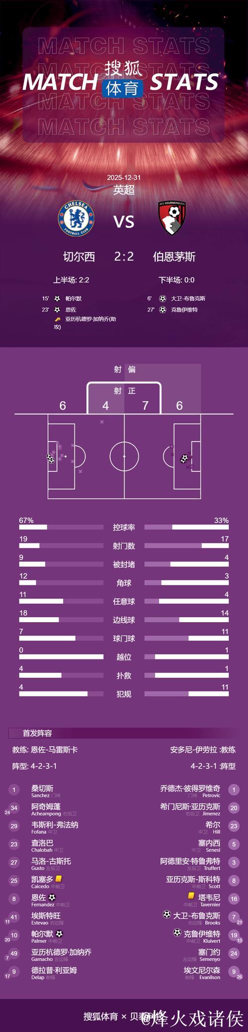 英超-帕尔默建功恩佐劲射破门 切尔西2-2伯恩茅斯 英超-帕尔默建功恩佐劲射破门 切尔西2-2伯恩茅斯